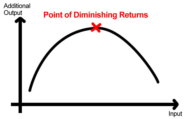 diminishing returns